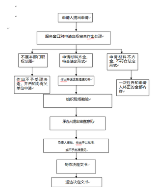 經(jīng)營性人力資源服務機構從事職業(yè)中介活動審批流程圖
